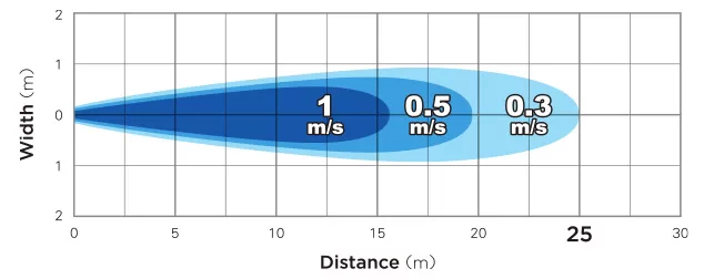 Wind Distribution Range of the KOSMO-10G1 Industrial Fan